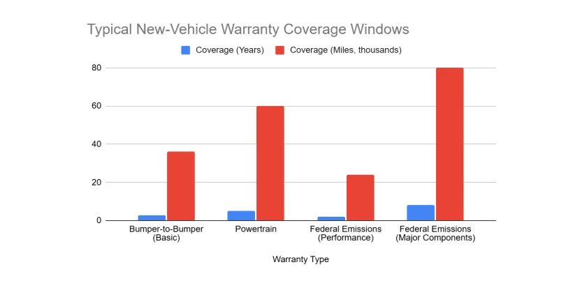 Typical New Vahicle Warranty Coverage